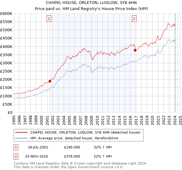 CHAPEL HOUSE, ORLETON, LUDLOW, SY8 4HN: Price paid vs HM Land Registry's House Price Index
