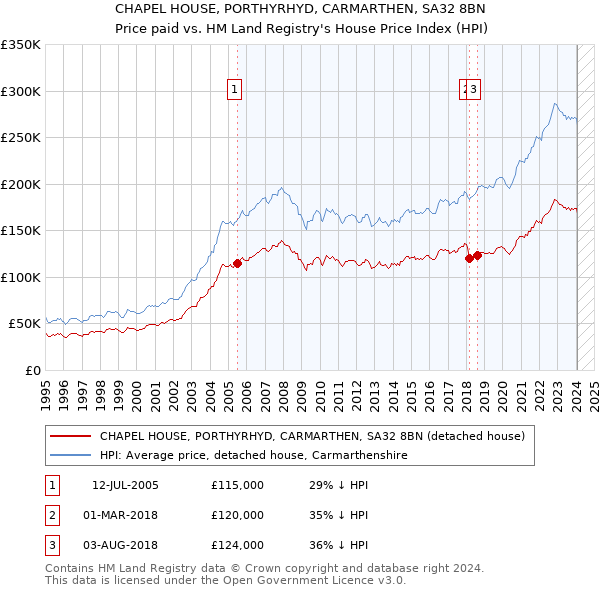 CHAPEL HOUSE, PORTHYRHYD, CARMARTHEN, SA32 8BN: Price paid vs HM Land Registry's House Price Index