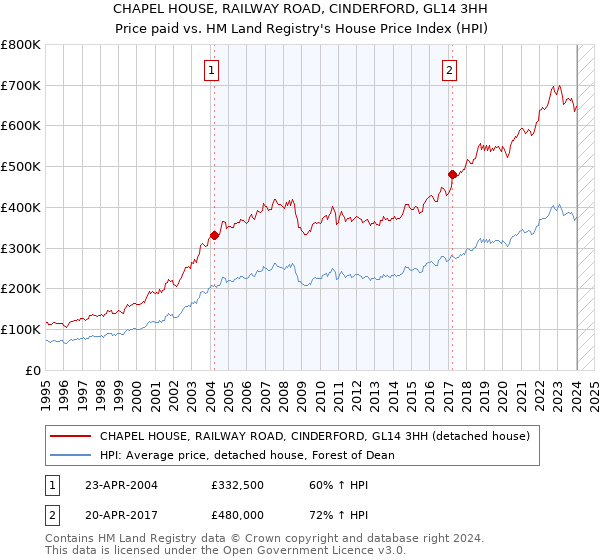 CHAPEL HOUSE, RAILWAY ROAD, CINDERFORD, GL14 3HH: Price paid vs HM Land Registry's House Price Index