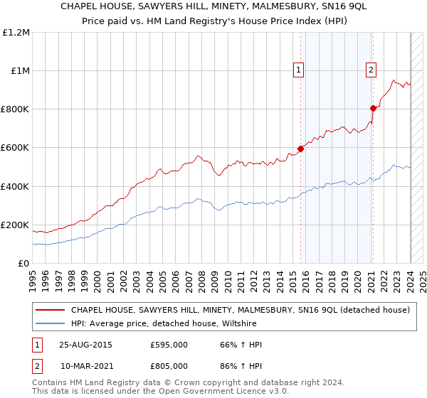 CHAPEL HOUSE, SAWYERS HILL, MINETY, MALMESBURY, SN16 9QL: Price paid vs HM Land Registry's House Price Index