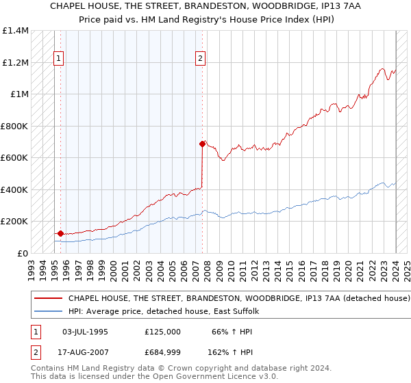 CHAPEL HOUSE, THE STREET, BRANDESTON, WOODBRIDGE, IP13 7AA: Price paid vs HM Land Registry's House Price Index