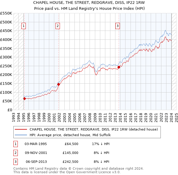 CHAPEL HOUSE, THE STREET, REDGRAVE, DISS, IP22 1RW: Price paid vs HM Land Registry's House Price Index