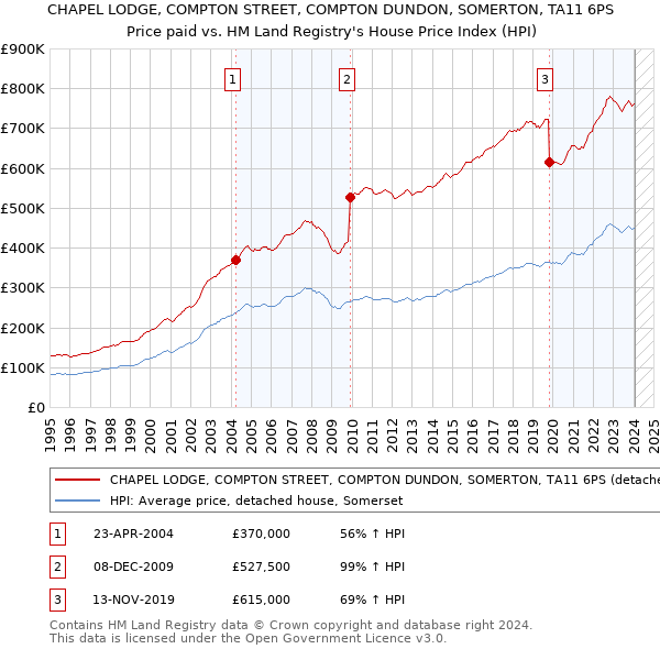 CHAPEL LODGE, COMPTON STREET, COMPTON DUNDON, SOMERTON, TA11 6PS: Price paid vs HM Land Registry's House Price Index