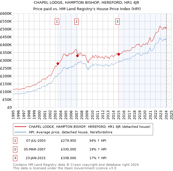 CHAPEL LODGE, HAMPTON BISHOP, HEREFORD, HR1 4JR: Price paid vs HM Land Registry's House Price Index