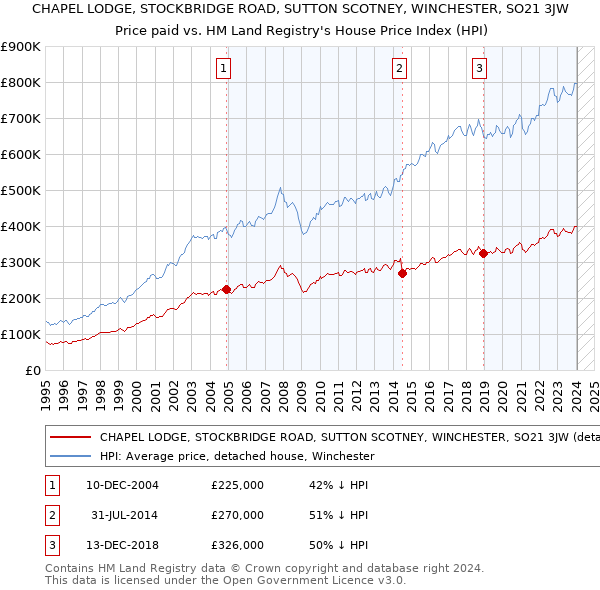 CHAPEL LODGE, STOCKBRIDGE ROAD, SUTTON SCOTNEY, WINCHESTER, SO21 3JW: Price paid vs HM Land Registry's House Price Index