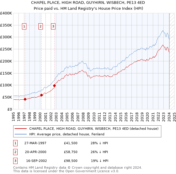 CHAPEL PLACE, HIGH ROAD, GUYHIRN, WISBECH, PE13 4ED: Price paid vs HM Land Registry's House Price Index