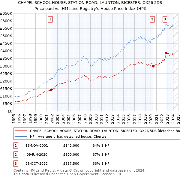 CHAPEL SCHOOL HOUSE, STATION ROAD, LAUNTON, BICESTER, OX26 5DS: Price paid vs HM Land Registry's House Price Index