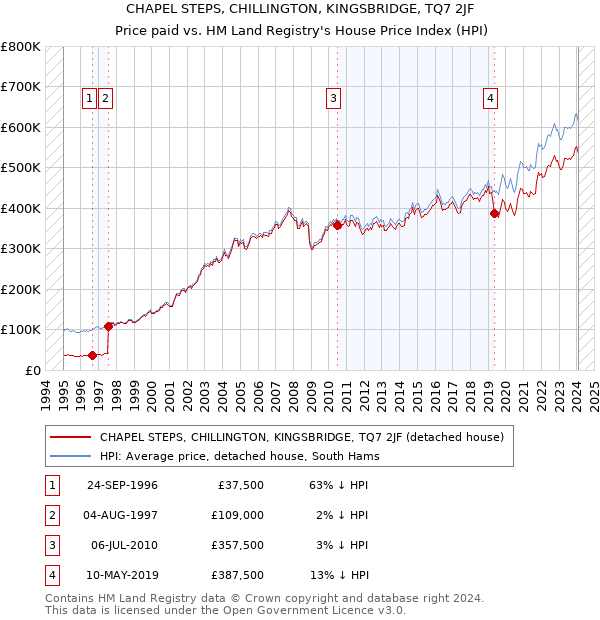 CHAPEL STEPS, CHILLINGTON, KINGSBRIDGE, TQ7 2JF: Price paid vs HM Land Registry's House Price Index