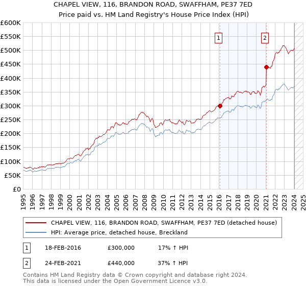CHAPEL VIEW, 116, BRANDON ROAD, SWAFFHAM, PE37 7ED: Price paid vs HM Land Registry's House Price Index
