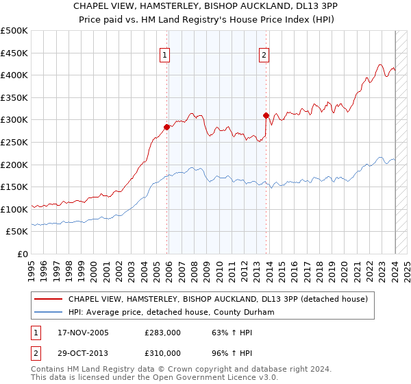 CHAPEL VIEW, HAMSTERLEY, BISHOP AUCKLAND, DL13 3PP: Price paid vs HM Land Registry's House Price Index