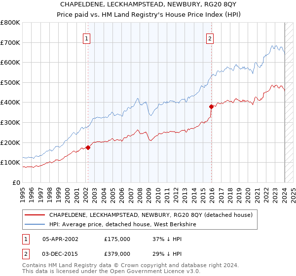 CHAPELDENE, LECKHAMPSTEAD, NEWBURY, RG20 8QY: Price paid vs HM Land Registry's House Price Index