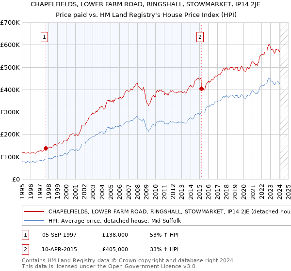 CHAPELFIELDS, LOWER FARM ROAD, RINGSHALL, STOWMARKET, IP14 2JE: Price paid vs HM Land Registry's House Price Index