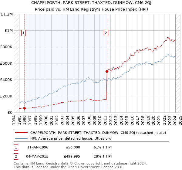 CHAPELPORTH, PARK STREET, THAXTED, DUNMOW, CM6 2QJ: Price paid vs HM Land Registry's House Price Index