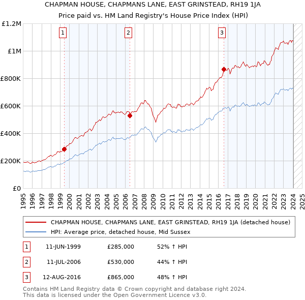 CHAPMAN HOUSE, CHAPMANS LANE, EAST GRINSTEAD, RH19 1JA: Price paid vs HM Land Registry's House Price Index