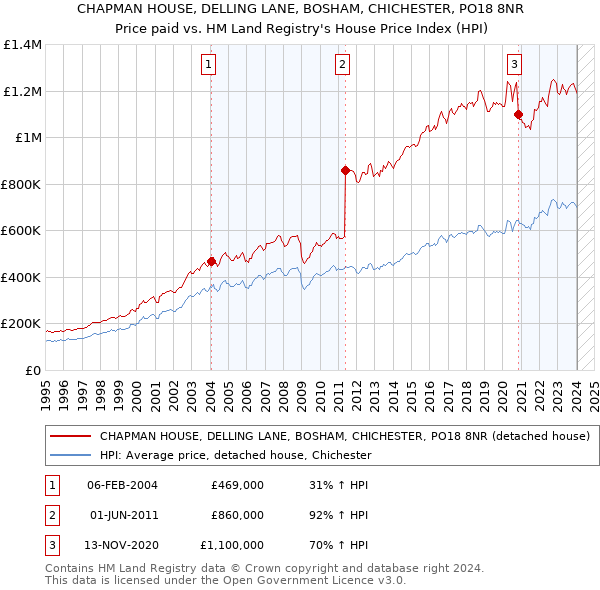 CHAPMAN HOUSE, DELLING LANE, BOSHAM, CHICHESTER, PO18 8NR: Price paid vs HM Land Registry's House Price Index
