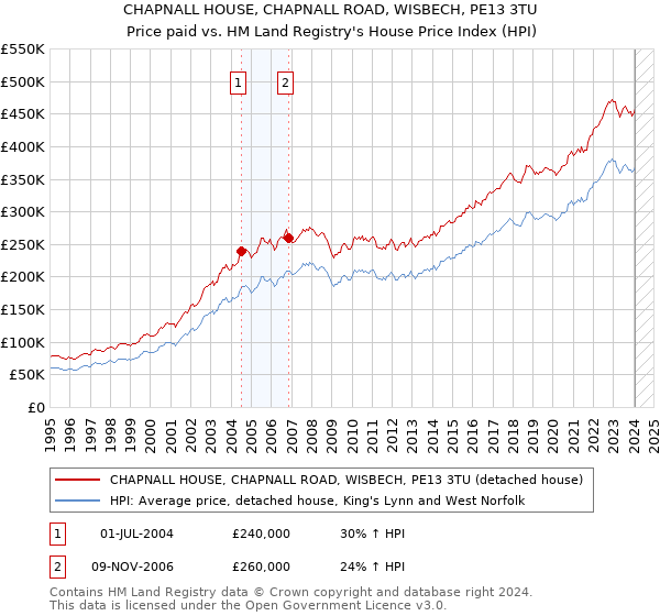 CHAPNALL HOUSE, CHAPNALL ROAD, WISBECH, PE13 3TU: Price paid vs HM Land Registry's House Price Index