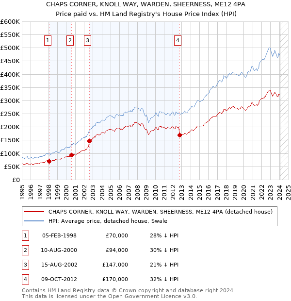 CHAPS CORNER, KNOLL WAY, WARDEN, SHEERNESS, ME12 4PA: Price paid vs HM Land Registry's House Price Index