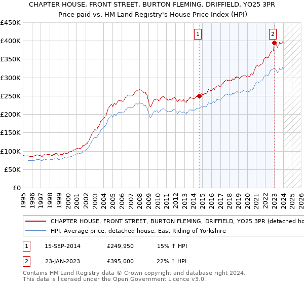 CHAPTER HOUSE, FRONT STREET, BURTON FLEMING, DRIFFIELD, YO25 3PR: Price paid vs HM Land Registry's House Price Index