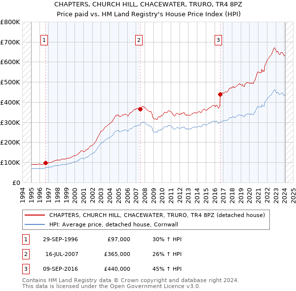 CHAPTERS, CHURCH HILL, CHACEWATER, TRURO, TR4 8PZ: Price paid vs HM Land Registry's House Price Index