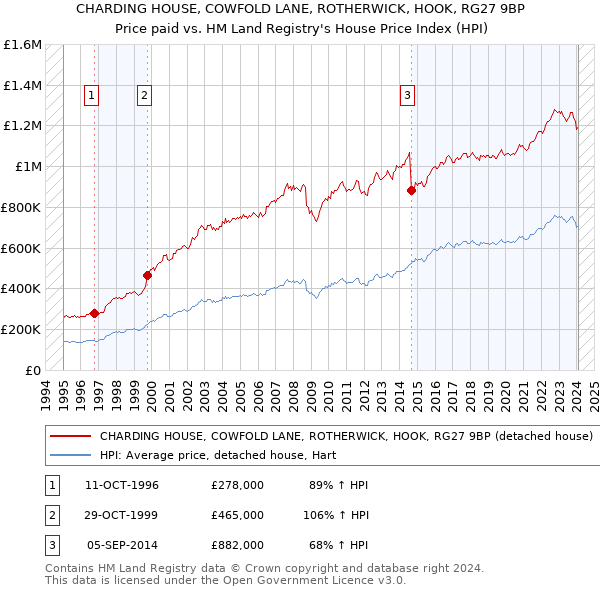 CHARDING HOUSE, COWFOLD LANE, ROTHERWICK, HOOK, RG27 9BP: Price paid vs HM Land Registry's House Price Index