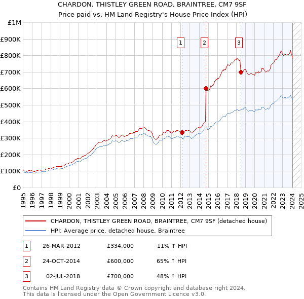 CHARDON, THISTLEY GREEN ROAD, BRAINTREE, CM7 9SF: Price paid vs HM Land Registry's House Price Index