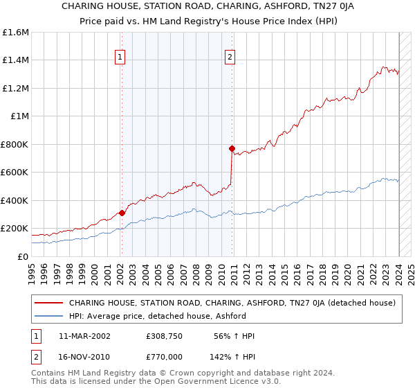 CHARING HOUSE, STATION ROAD, CHARING, ASHFORD, TN27 0JA: Price paid vs HM Land Registry's House Price Index