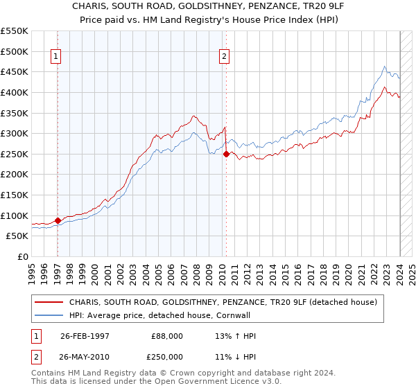 CHARIS, SOUTH ROAD, GOLDSITHNEY, PENZANCE, TR20 9LF: Price paid vs HM Land Registry's House Price Index