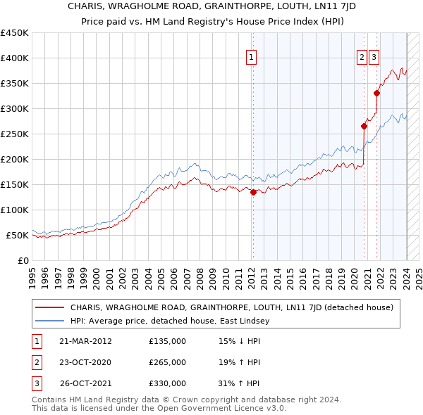 CHARIS, WRAGHOLME ROAD, GRAINTHORPE, LOUTH, LN11 7JD: Price paid vs HM Land Registry's House Price Index