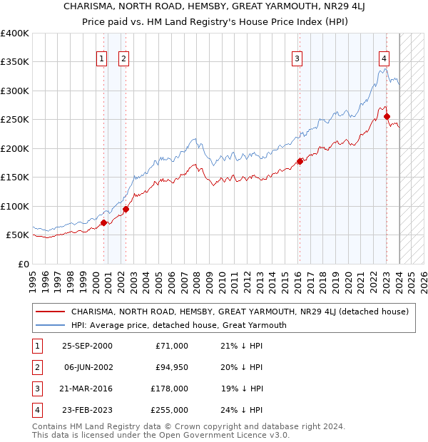 CHARISMA, NORTH ROAD, HEMSBY, GREAT YARMOUTH, NR29 4LJ: Price paid vs HM Land Registry's House Price Index