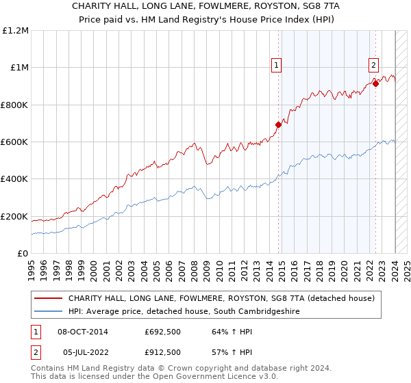 CHARITY HALL, LONG LANE, FOWLMERE, ROYSTON, SG8 7TA: Price paid vs HM Land Registry's House Price Index