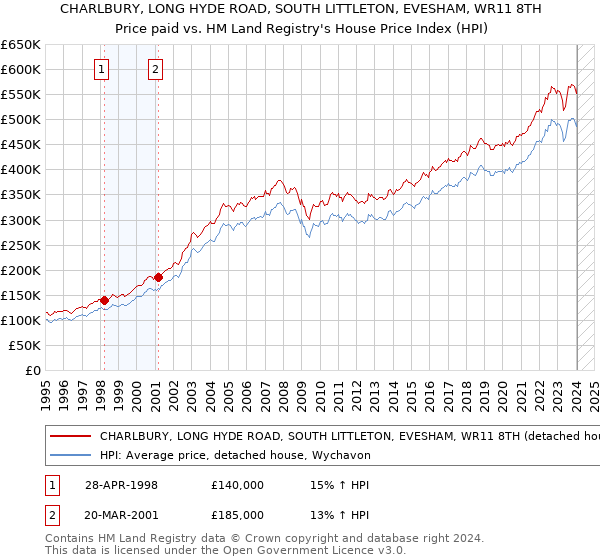CHARLBURY, LONG HYDE ROAD, SOUTH LITTLETON, EVESHAM, WR11 8TH: Price paid vs HM Land Registry's House Price Index