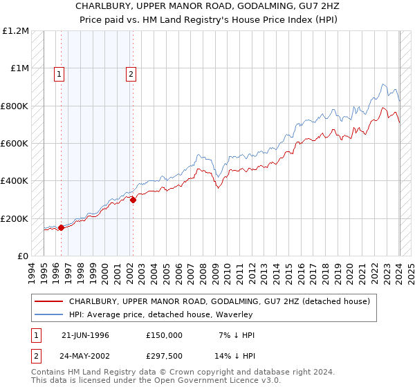 CHARLBURY, UPPER MANOR ROAD, GODALMING, GU7 2HZ: Price paid vs HM Land Registry's House Price Index