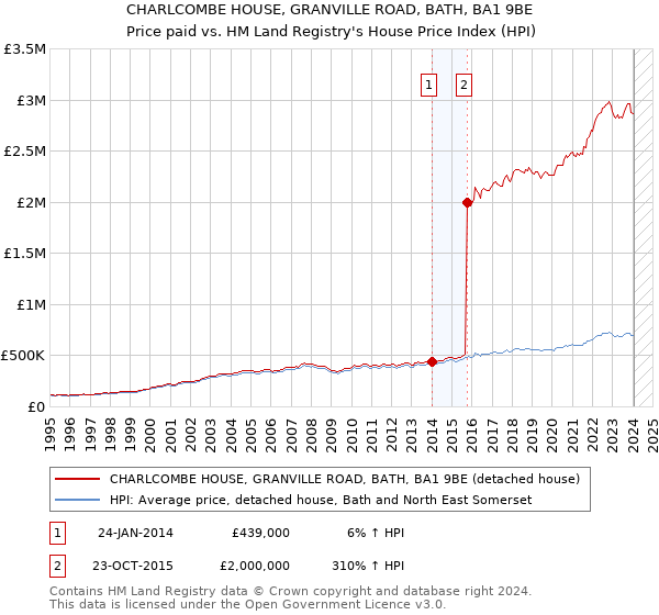 CHARLCOMBE HOUSE, GRANVILLE ROAD, BATH, BA1 9BE: Price paid vs HM Land Registry's House Price Index