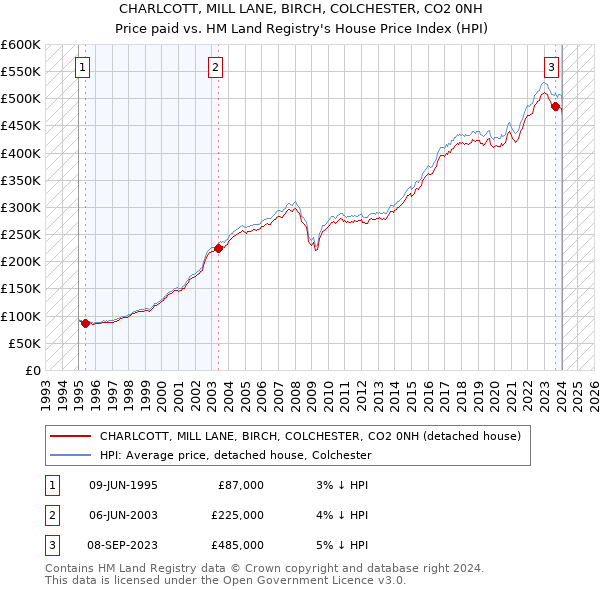 CHARLCOTT, MILL LANE, BIRCH, COLCHESTER, CO2 0NH: Price paid vs HM Land Registry's House Price Index