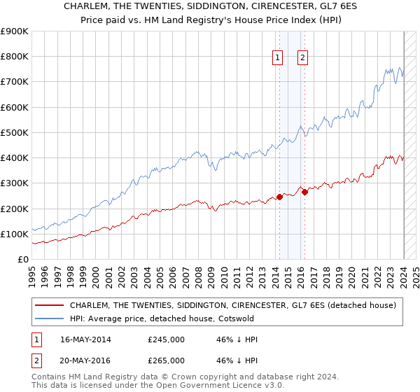 CHARLEM, THE TWENTIES, SIDDINGTON, CIRENCESTER, GL7 6ES: Price paid vs HM Land Registry's House Price Index