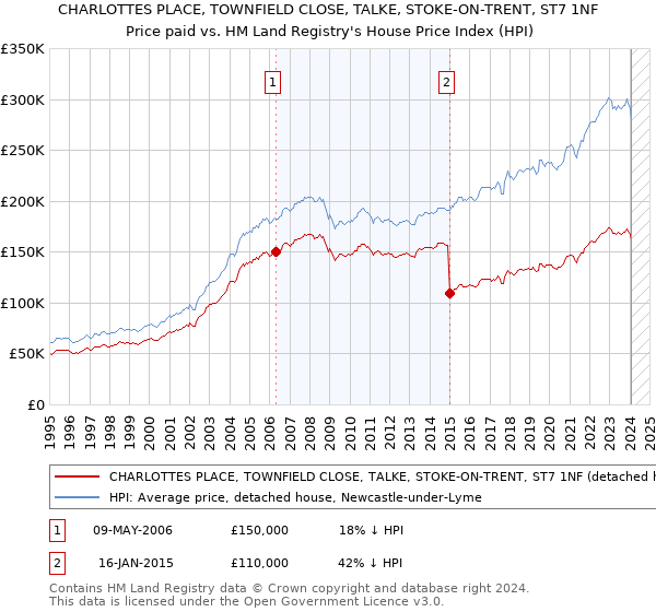 CHARLOTTES PLACE, TOWNFIELD CLOSE, TALKE, STOKE-ON-TRENT, ST7 1NF: Price paid vs HM Land Registry's House Price Index