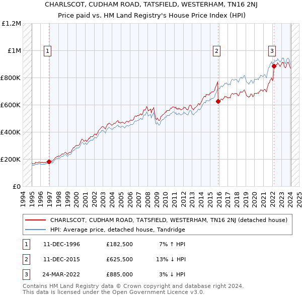 CHARLSCOT, CUDHAM ROAD, TATSFIELD, WESTERHAM, TN16 2NJ: Price paid vs HM Land Registry's House Price Index