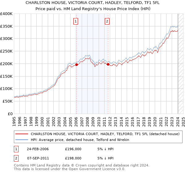 CHARLSTON HOUSE, VICTORIA COURT, HADLEY, TELFORD, TF1 5FL: Price paid vs HM Land Registry's House Price Index