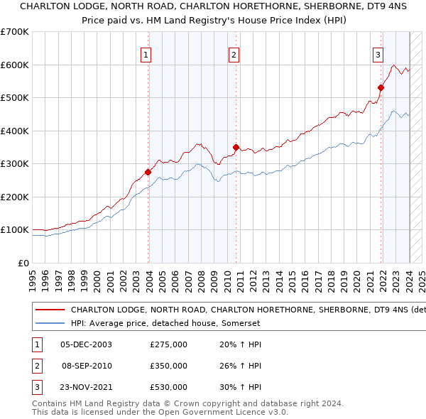CHARLTON LODGE, NORTH ROAD, CHARLTON HORETHORNE, SHERBORNE, DT9 4NS: Price paid vs HM Land Registry's House Price Index