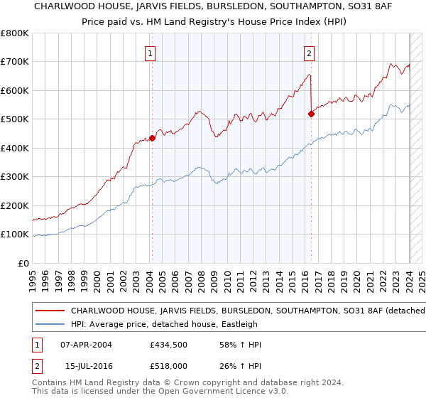 CHARLWOOD HOUSE, JARVIS FIELDS, BURSLEDON, SOUTHAMPTON, SO31 8AF: Price paid vs HM Land Registry's House Price Index