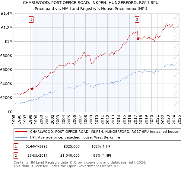 CHARLWOOD, POST OFFICE ROAD, INKPEN, HUNGERFORD, RG17 9PU: Price paid vs HM Land Registry's House Price Index