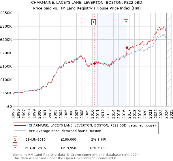 CHARMAINE, LACEYS LANE, LEVERTON, BOSTON, PE22 0BD: Price paid vs HM Land Registry's House Price Index