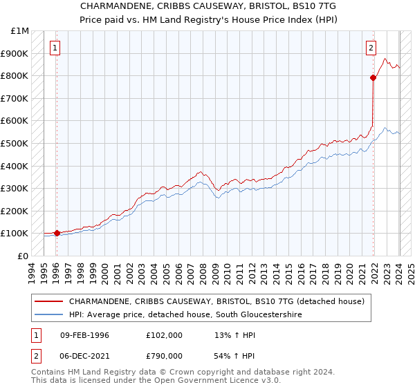 CHARMANDENE, CRIBBS CAUSEWAY, BRISTOL, BS10 7TG: Price paid vs HM Land Registry's House Price Index