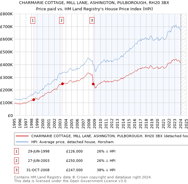 CHARMARIE COTTAGE, MILL LANE, ASHINGTON, PULBOROUGH, RH20 3BX: Price paid vs HM Land Registry's House Price Index