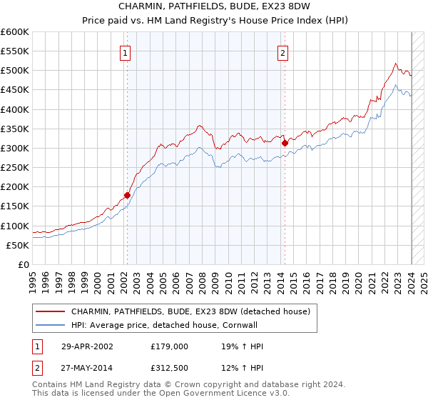 CHARMIN, PATHFIELDS, BUDE, EX23 8DW: Price paid vs HM Land Registry's House Price Index