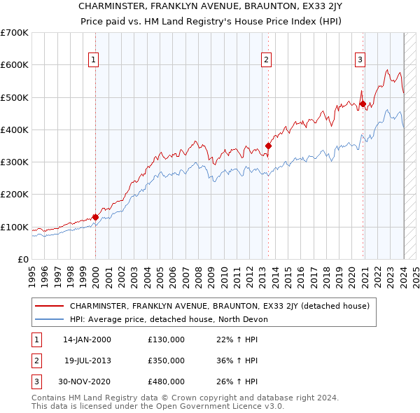 CHARMINSTER, FRANKLYN AVENUE, BRAUNTON, EX33 2JY: Price paid vs HM Land Registry's House Price Index