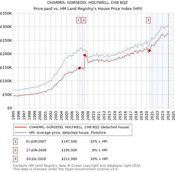 CHARMIS, GORSEDD, HOLYWELL, CH8 8QZ: Price paid vs HM Land Registry's House Price Index