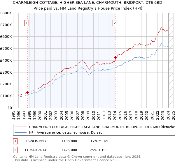 CHARMLEIGH COTTAGE, HIGHER SEA LANE, CHARMOUTH, BRIDPORT, DT6 6BD: Price paid vs HM Land Registry's House Price Index