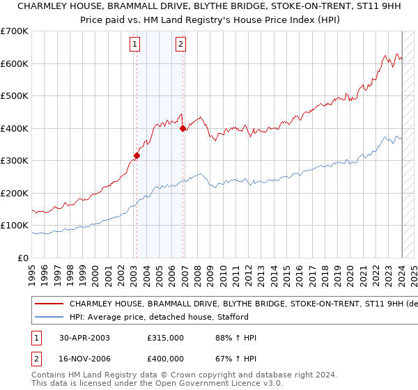 CHARMLEY HOUSE, BRAMMALL DRIVE, BLYTHE BRIDGE, STOKE-ON-TRENT, ST11 9HH: Price paid vs HM Land Registry's House Price Index