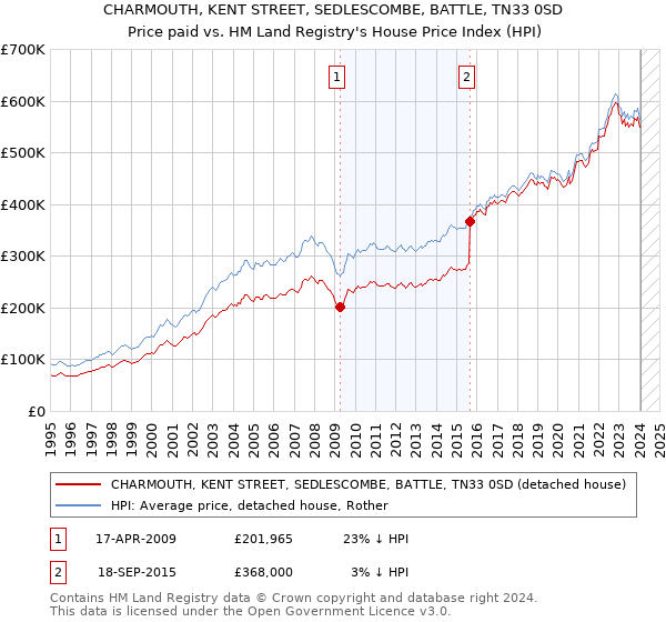 CHARMOUTH, KENT STREET, SEDLESCOMBE, BATTLE, TN33 0SD: Price paid vs HM Land Registry's House Price Index